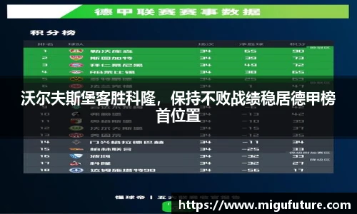 沃尔夫斯堡客胜科隆，保持不败战绩稳居德甲榜首位置