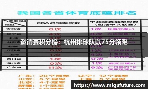 邀请赛积分榜：杭州排球队以75分领跑